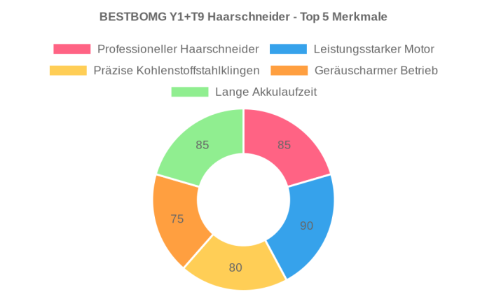 BESTBOMG Y1+T9 im Test: Vielseitiger Haar- und Bartschneider