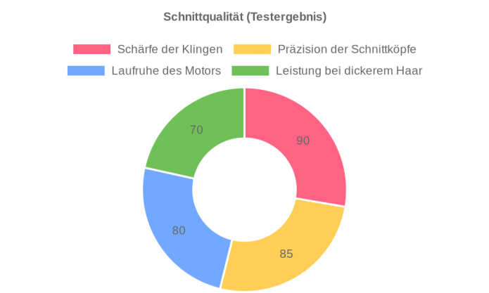 Remington PG780 im Test: Vielseitiger Multigroomer für Herren